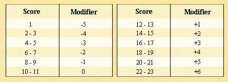 Ability-Modifier-Table-2.gif
